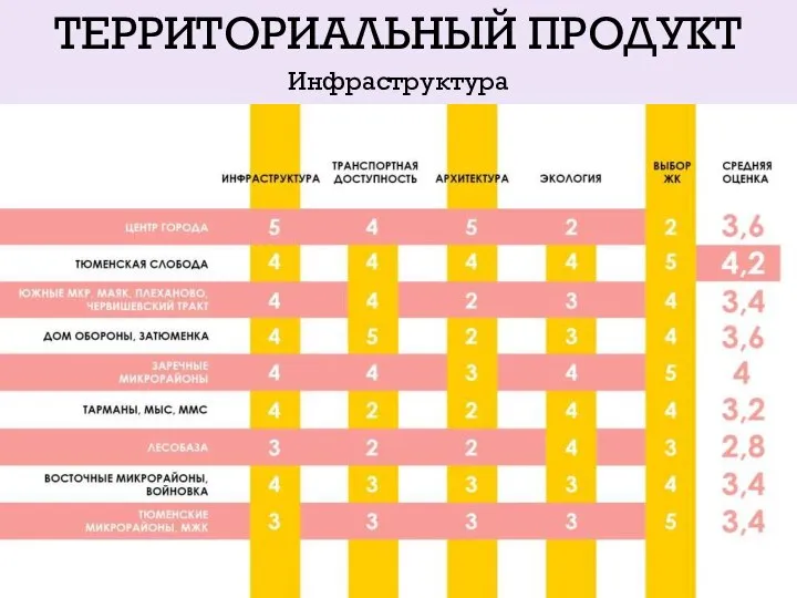 ТЕРРИТОРИАЛЬНЫЙ ПРОДУКТ Инфраструктура