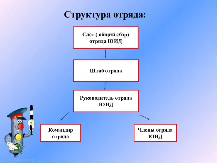 Структура отряда: Слёт ( общий сбор) отряда ЮИД Штаб отряда Руководитель отряда