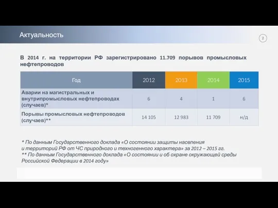 Актуальность В 2014 г. на территории РФ зарегистрировано 11.709 порывов промысловых нефтепроводов