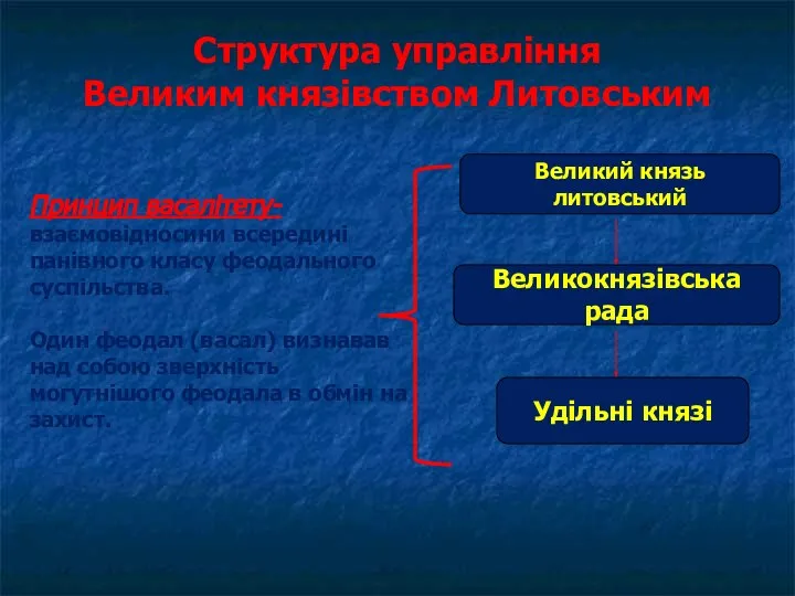 Структура управління Великим князівством Литовським Великий князь литовський Великокнязівська рада Удільні князі