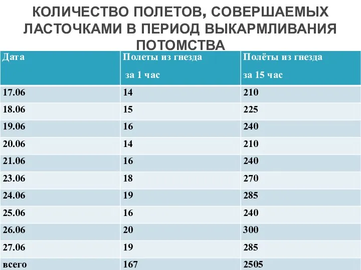 КОЛИЧЕСТВО ПОЛЕТОВ, СОВЕРШАЕМЫХ ЛАСТОЧКАМИ В ПЕРИОД ВЫКАРМЛИВАНИЯ ПОТОМСТВА