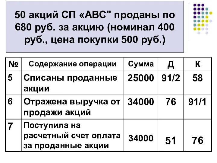 50 акций СП «АВС" проданы по 680 руб. за акцию (номинал 400