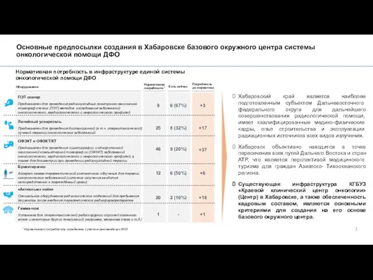 Основные предпосылки создания в Хабаровске базового окружного центра системы онкологической помощи ДФО