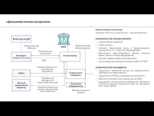 «Дальневосточная концессия» Генеральный подрядчик БАНК Частный медицинский оператор Приобретение препаратов по гарантированной