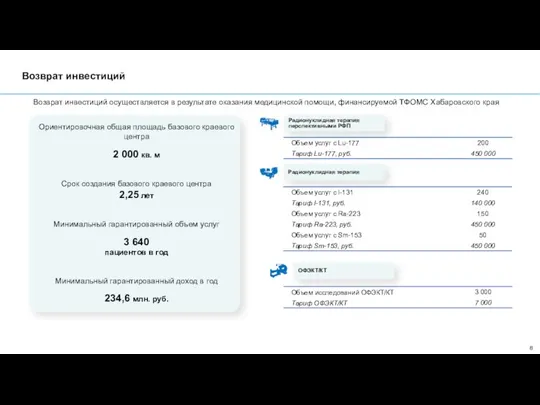 Возврат инвестиций Возврат инвестиций осуществляется в результате оказания медицинской помощи, финансируемой ТФОМС