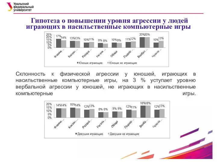 Гипотеза о повышении уровня агрессии у людей играющих в насильственные компьютерные игры