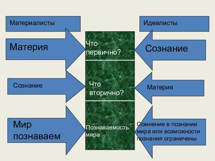 Материалисты Что первично? Материя Что вторично? Идеалисты Сознание Познаваемость мира Мир познаваем