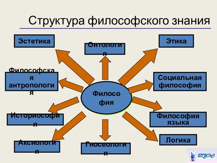 Структура философского знания Философия Онтология Гносеология Эстетика Этика Историософия Логика Социальная философия