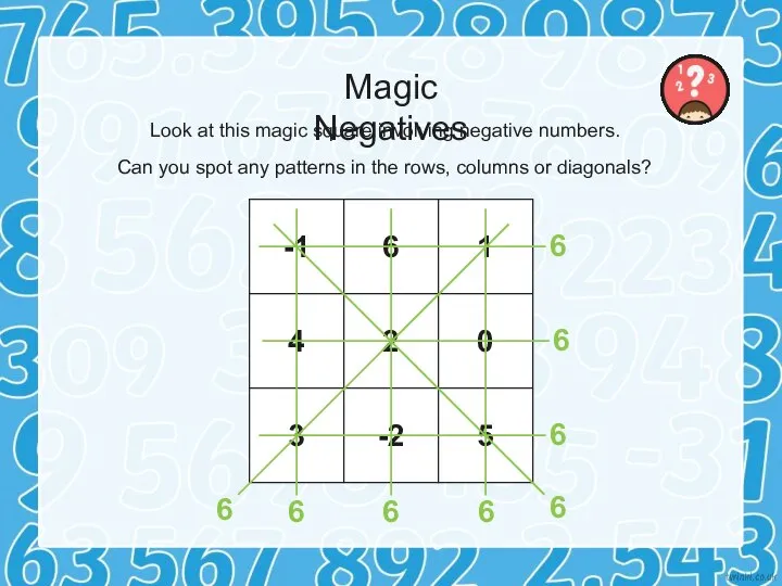 Magic Negatives Look at this magic square involving negative numbers. Can you