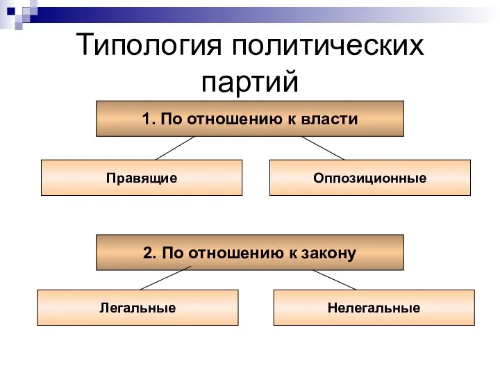 Типология политических партий 1. По отношению к власти Правящие Оппозиционные 2. По