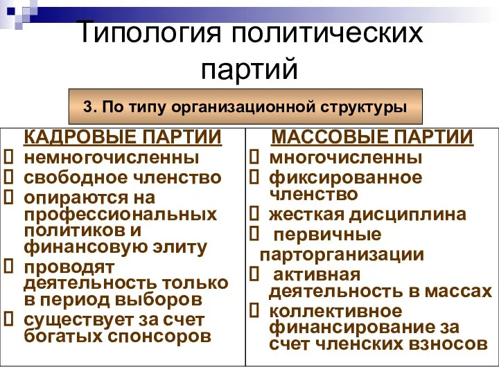 Типология политических партий 3. По типу организационной структуры КАДРОВЫЕ ПАРТИИ немногочисленны свободное