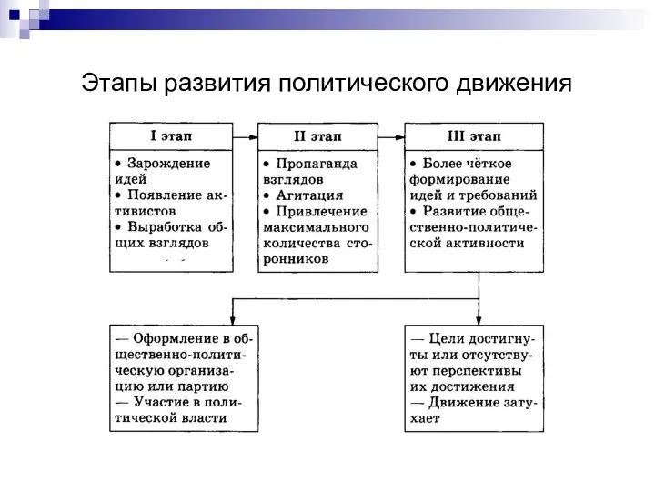 Этапы развития политического движения