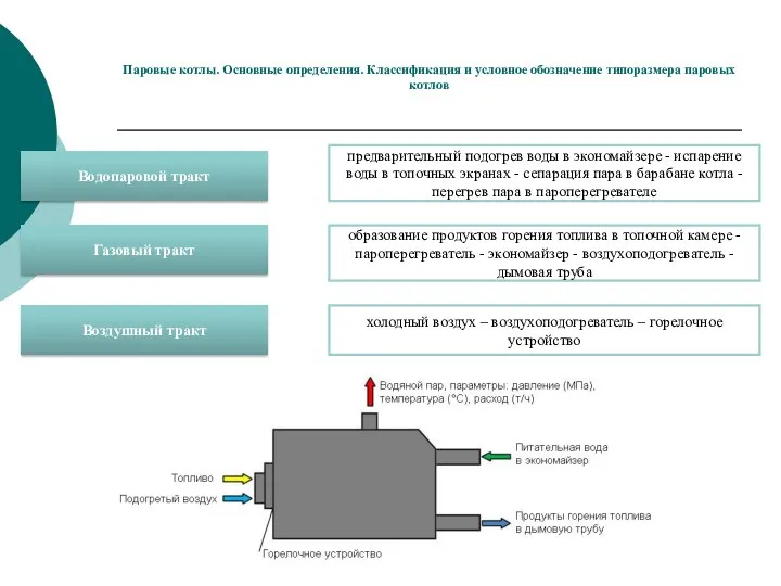 Паровые котлы. Основные определения. Классификация и условное обозначение типоразмера паровых котлов Водопаровой