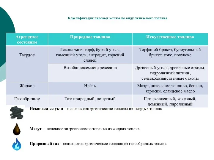 Классификация паровых котлов по виду сжигаемого топлива Ископаемые угли – основные энергетические