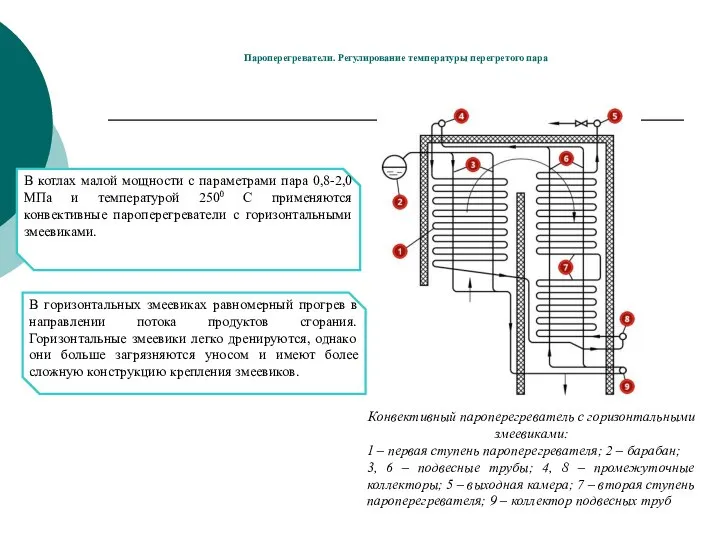 Пароперегреватели. Регулирование температуры перегретого пара Конвективный пароперегреватель с горизонтальными змеевиками: 1 –