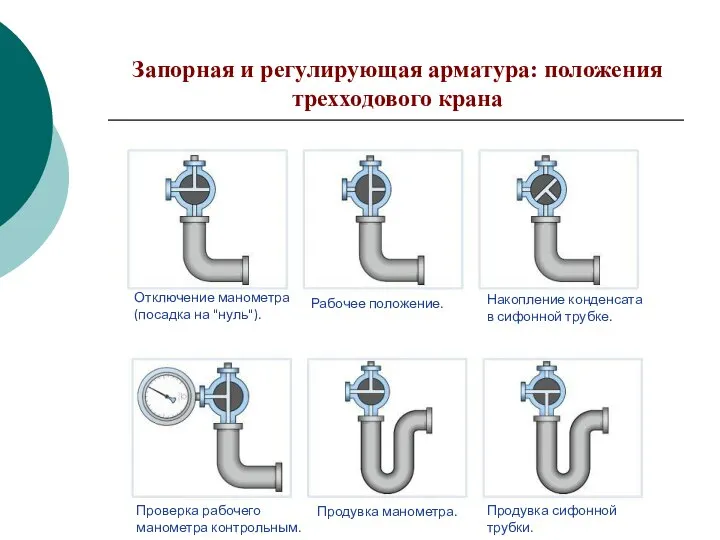 Тема 5. Эксплуатация манометров Положения трехходового крана Запорная и регулирующая арматура: положения трехходового крана