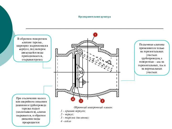 Предохранительная арматура Обратный поворотный клапан: 1 – крышка корпуса; 2 – корпус;