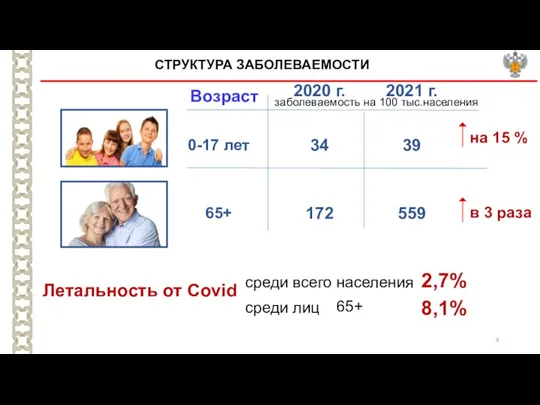 СТРУКТУРА ЗАБОЛЕВАЕМОСТИ Возраст на 15 % в 3 раза заболеваемость на 100