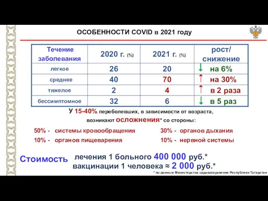 ОСОБЕННОСТИ COVID в 2021 году У 15-40% переболевших, в зависимости от возраста,