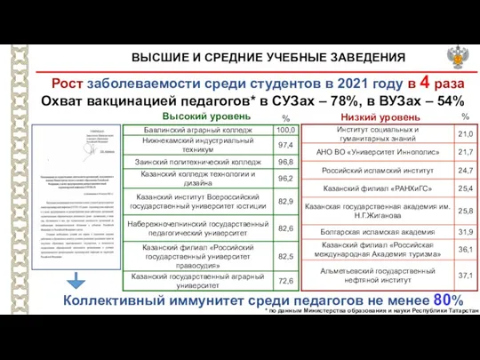 ВЫСШИЕ И СРЕДНИЕ УЧЕБНЫЕ ЗАВЕДЕНИЯ Рост заболеваемости среди студентов в 2021 году