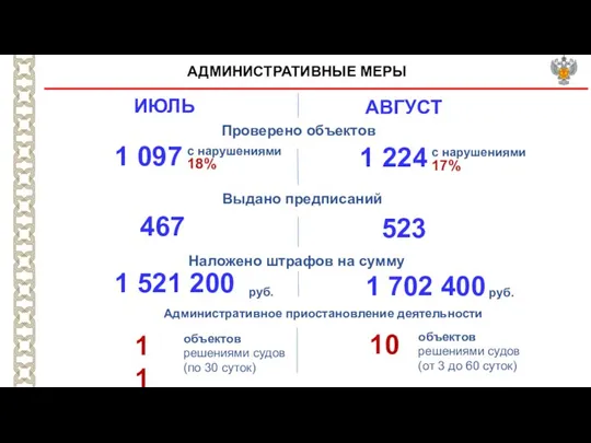 АДМИНИСТРАТИВНЫЕ МЕРЫ 1 097 Административное приостановление деятельности Наложено штрафов на сумму руб.