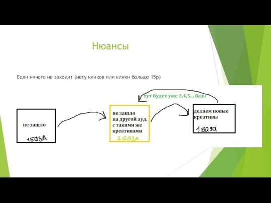 Нюансы Если ничего не заходит (нету кликов или клики больше 15р)