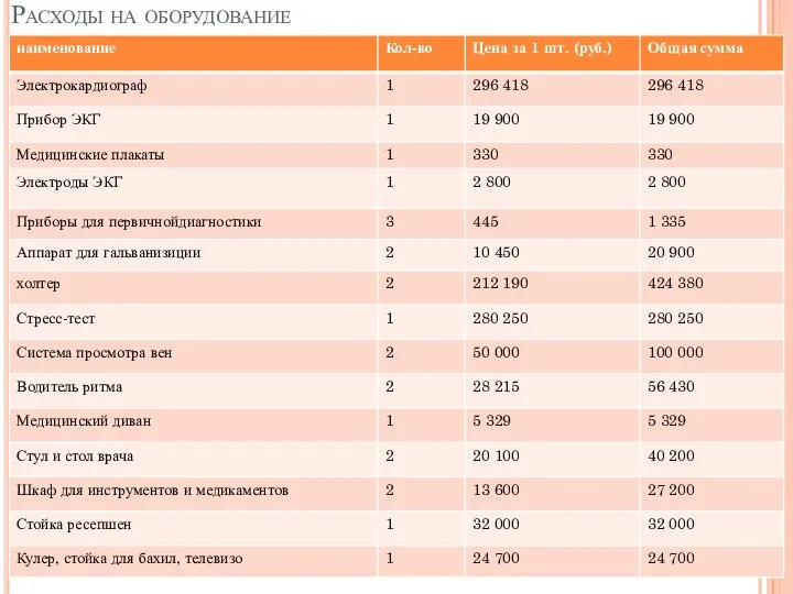 Расходы на оборудование
