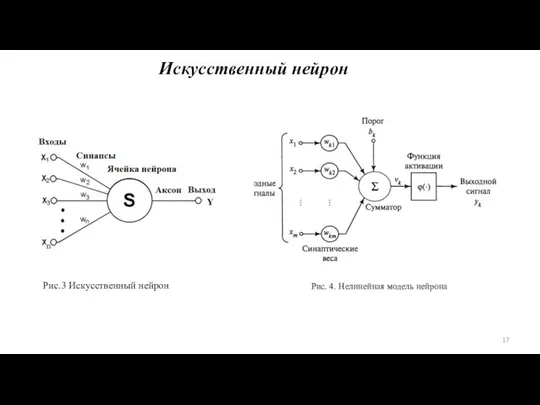 Искусственный нейрон Рис.3 Искусственный нейрон Рис. 4. Нелинейная модель нейрона