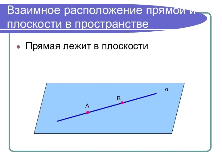 Взаимное расположение прямой и плоскости в пространстве Прямая лежит в плоскости α А В