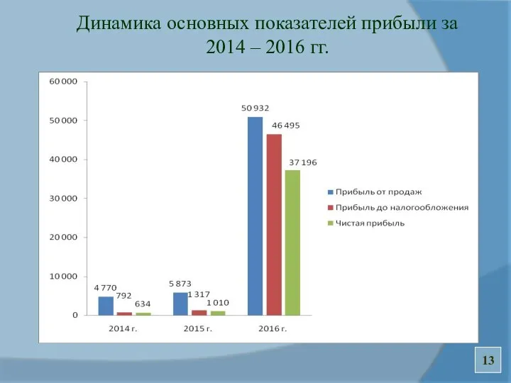 Динамика основных показателей прибыли за 2014 – 2016 гг. 13