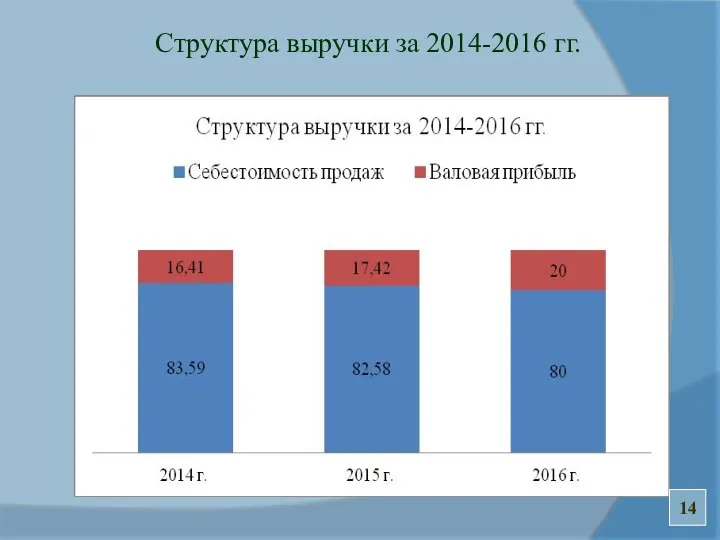 Структура выручки за 2014-2016 гг. 14