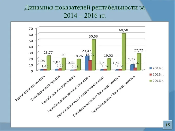 Динамика показателей рентабельности за 2014 – 2016 гг. 15