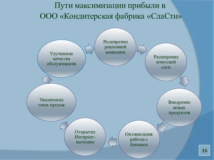 Пути максимизации прибыли в ООО «Кондитерская фабрика «СлаСти» 16