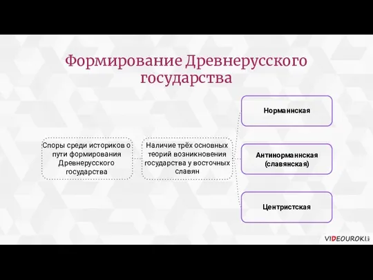 Норманнская Споры среди историков о пути формирования Древнерусского государства Антинорманнская (славянская) Наличие