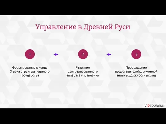 Управление в Древней Руси Формирование к концу X века структуры единого государства