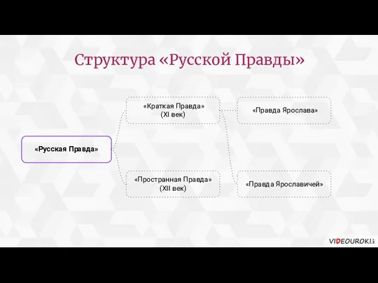 Структура «Русской Правды» «Русская Правда» «Краткая Правда» (XI век) «Пространная Правда» (XII