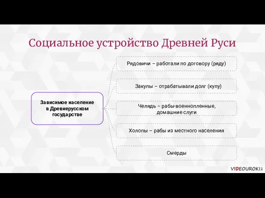 Закупы – отрабатывали долг (купу) Рядовичи – работали по договору (ряду) Смерды