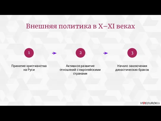 Внешняя политика в X–XI веках Принятие христианства на Руси Активное развитие отношений