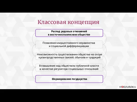 Невозможность существования общества на опоре кровнородственных связей, обычаев и традиций Возвышение над