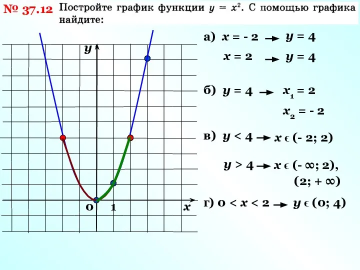 № 37.12 х у 1 0 а) x = - 2 x