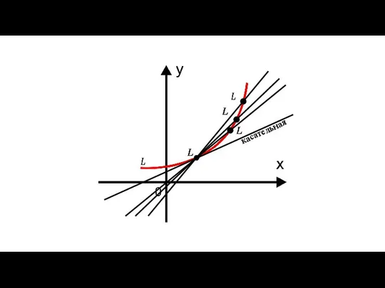 касательная