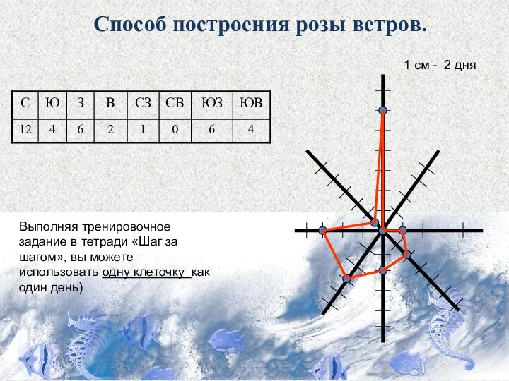 Способ построения розы ветров. С Ю З В СЗ СВ ЮЗ ЮВ