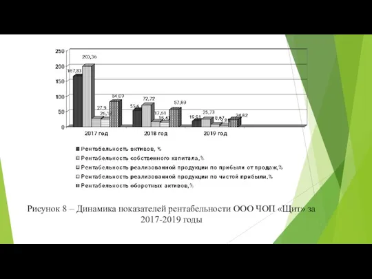 Рисунок 8 – Динамика показателей рентабельности ООО ЧОП «Щит» за 2017-2019 годы