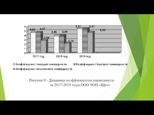 Рисунок 9 - Динамика коэффициентов ликвидности за 2017-2019 годы ООО ЧОП «Щит»