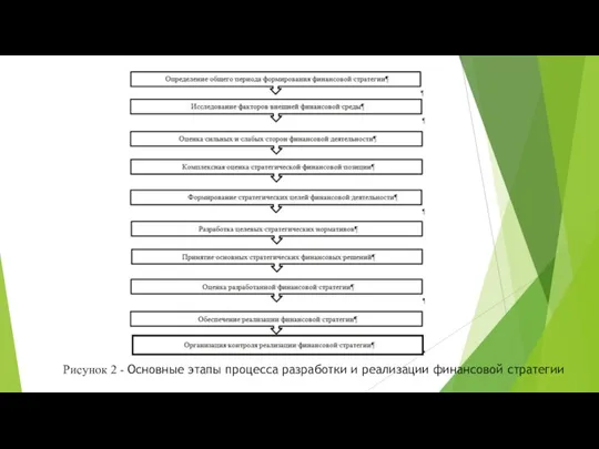 Рисунок 2 - Основные этапы процесса разработки и реализации финансовой стратегии