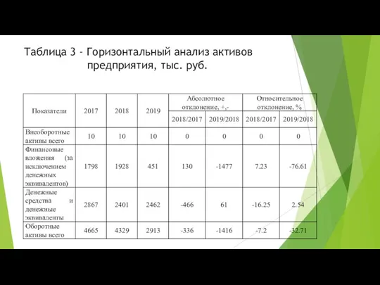 Таблица 3 - Горизонтальный анализ активов предприятия, тыс. руб.