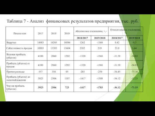 Таблица 7 - Анализ финансовых результатов предприятия, тыс. руб.
