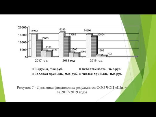 Рисунок 7 - Динамика финансовых результатов ООО ЧОП «Щит» за 2017-2019 годы