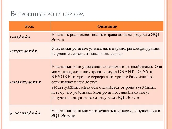 Встроенные роли сервера