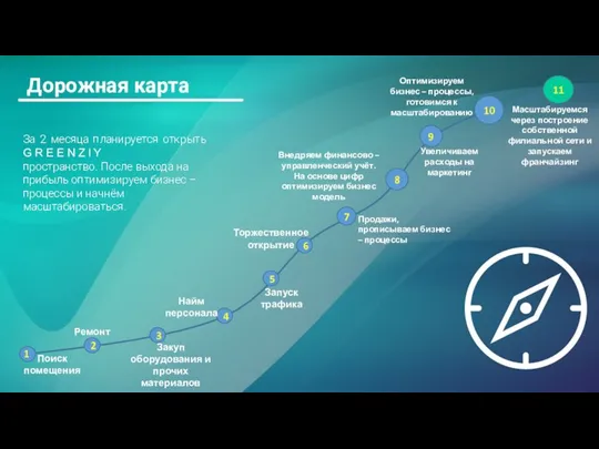 Дорожная карта За 2 месяца планируется открыть G R E E N